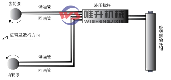 皮帶機(jī)全自動無源液壓自動糾偏裝置工作原理